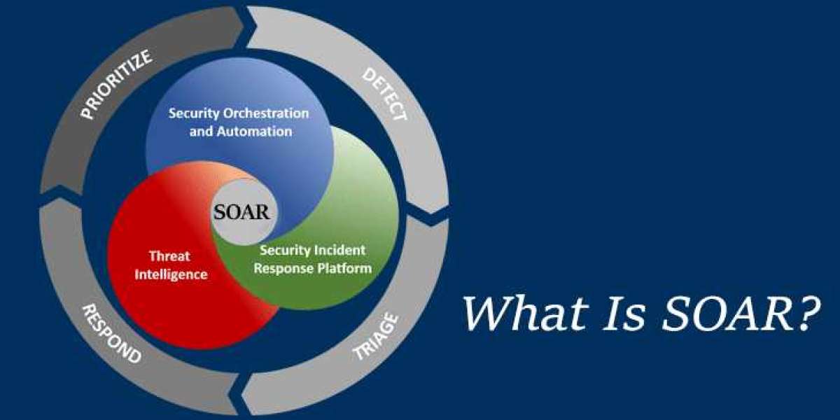 Security Orchestration Automation and Response (SOAR) Market Examination and Industry Growth Till 2032