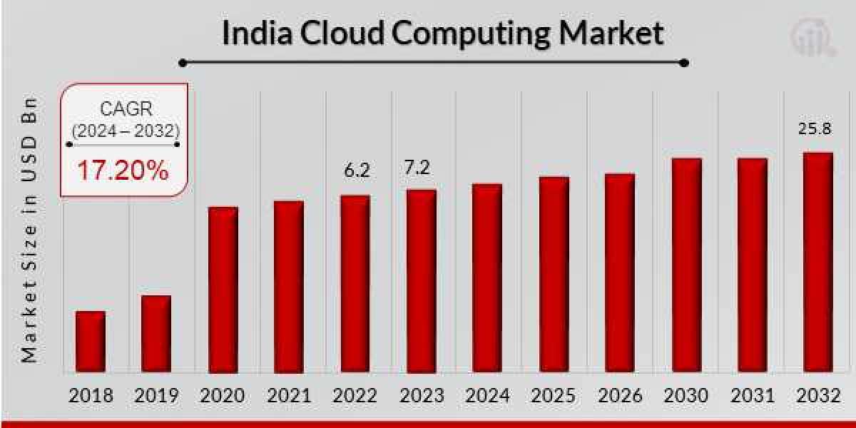 India Cloud Computing Market Examination and Industry Growth Till 2032