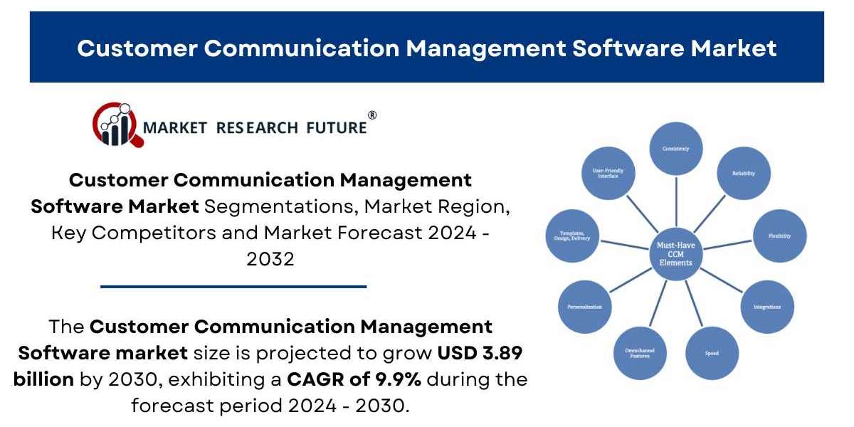Customer Communication Management Software Market Size, Share | Industry Report [2032]