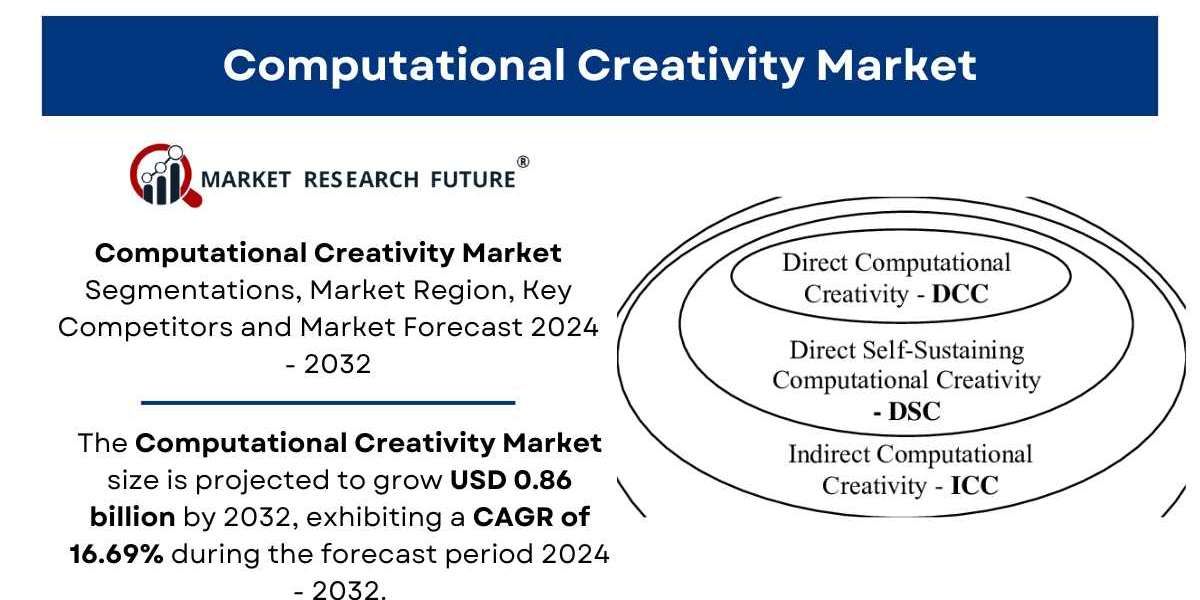 Computational Creativity Market Size [2032]