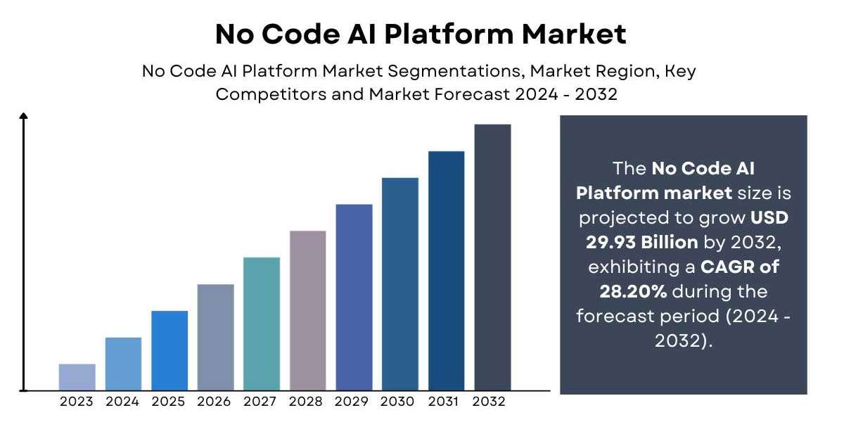 No Code AI Platform Market Size, Share, Trends | Forecast [2032]